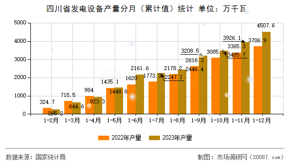 四川省发电设备产量分月（累计值）统计