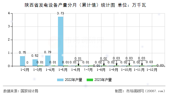 陕西省发电设备产量分月(累计值)统计图 陕西省发电设备产量分月(累计值)统计图