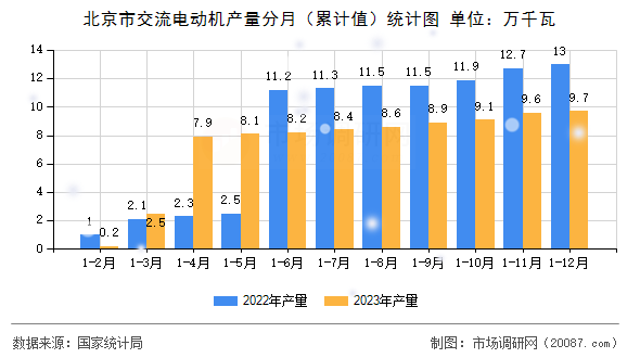 北京市交流电动机产量分月（累计值）统计图