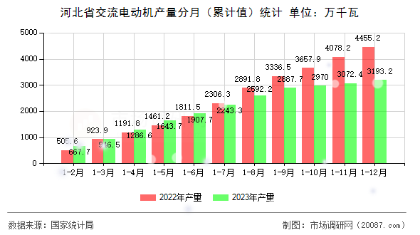 河北省交流电动机产量分月(累计值)统计 河北省交流电动机产量分月(累计值)统计