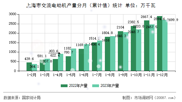 上海市交流电动机产量分月（累计值）统计