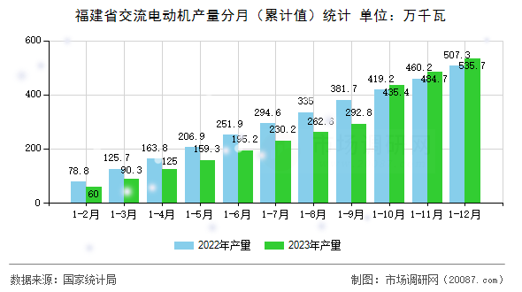 福建省交流电动机产量分月（累计值）统计