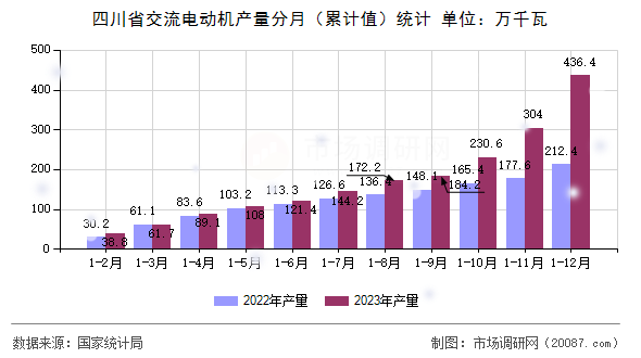 四川省交流电动机产量分月（累计值）统计