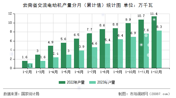 云南省交流电动机产量分月(累计值)统计图 云南省交流电动机产量分月(累计值)统计图