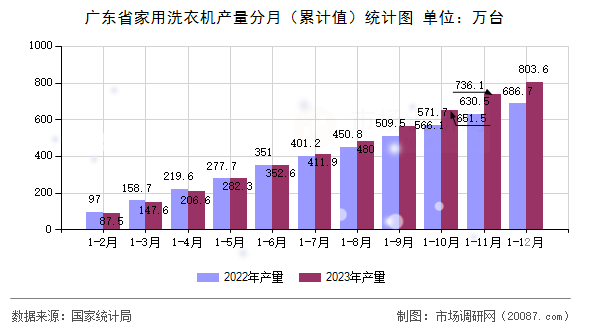 广东省家用洗衣机产量分月(累计值)统计图 广东省家用洗衣机产量分月(累计值)统计图