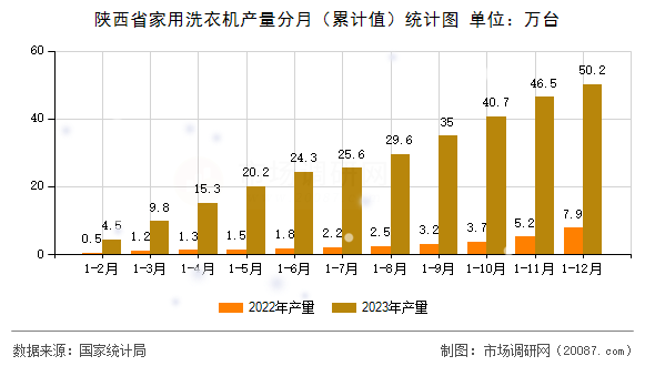 陕西省家用洗衣机产量分月(累计值)统计图 陕西省家用洗衣机产量分月(累计值)统计图
