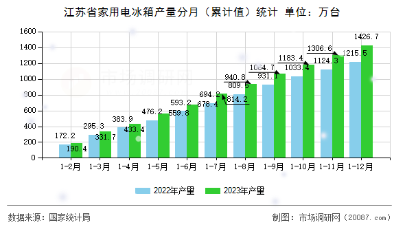 江苏省家用电冰箱产量分月(累计值)统计 江苏省家用电冰箱产量分月(累计值)统计