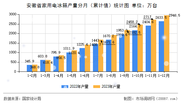 安徽省家用电冰箱产量分月（累计值）统计图