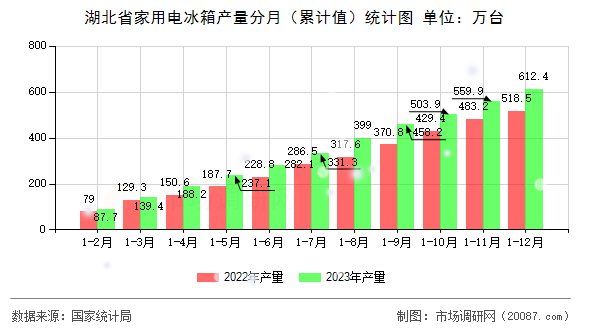 湖北省家用电冰箱产量分月(累计值)统计图 湖北省家用电冰箱产量分月(累计值)统计图