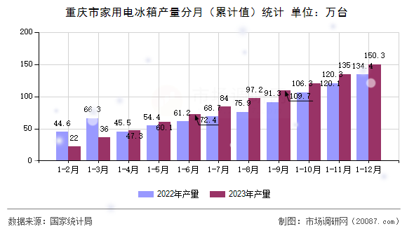 重庆市家用电冰箱产量分月(累计值)统计 重庆市家用电冰箱产量分月(累计值)统计