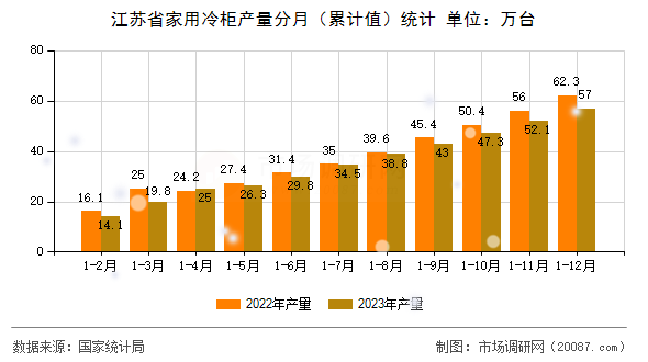 江苏省家用冷柜产量分月(累计值)统计 江苏省家用冷柜产量分月(累计值)统计
