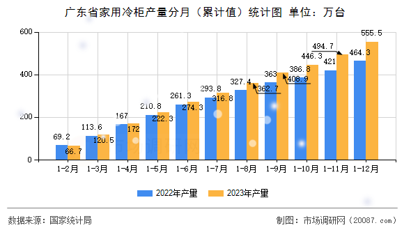 广东省家用冷柜产量分月(累计值)统计图 广东省家用冷柜产量分月(累计值)统计图