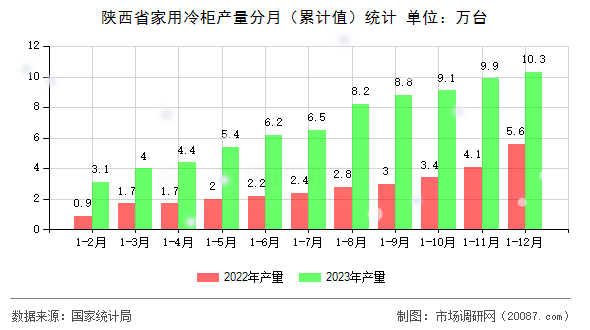 陕西省家用冷柜产量分月（累计值）统计