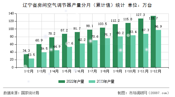 辽宁省房间空气调节器产量分月(累计值)统计 辽宁省房间空气调节器产量分月(累计值)统计