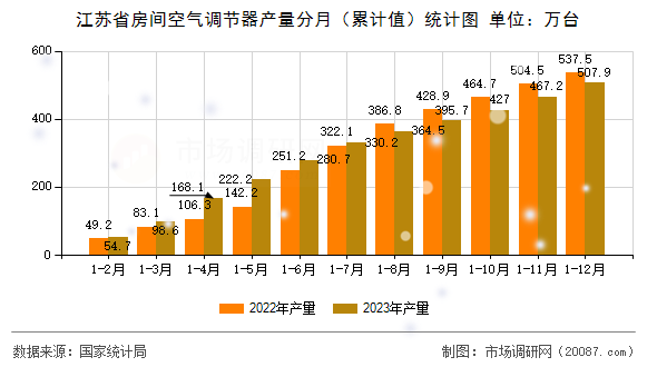江苏省房间空气调节器产量分月（累计值）统计图