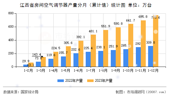 江西省房间空气调节器产量分月（累计值）统计图