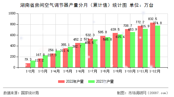 湖南省房间空气调节器产量分月（累计值）统计图
