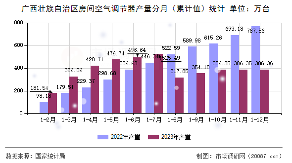 广西壮族自治区房间空气调节器产量分月(累计值)统计 广西壮族自治区房间空气调节器产量分月(累计值)统计