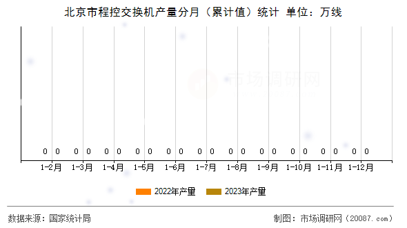 北京市程控交换机产量分月(累计值)统计 北京市程控交换机产量分月(累计值)统计