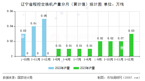 辽宁省程控交换机产量分月(累计值)统计图 辽宁省程控交换机产量分月(累计值)统计图