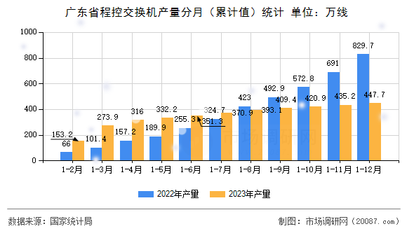 广东省程控交换机产量分月（累计值）统计