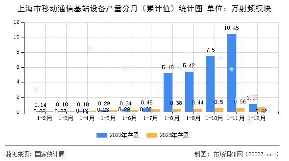 上海市移动通信基站设备产量分月（累计值）统计图