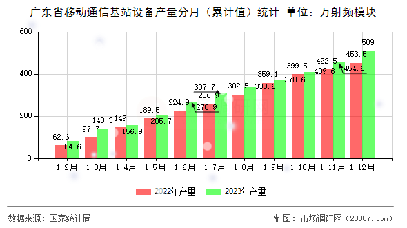 广东省移动通信基站设备产量分月(累计值)统计 广东省移动通信基站设备产量分月(累计值)统计