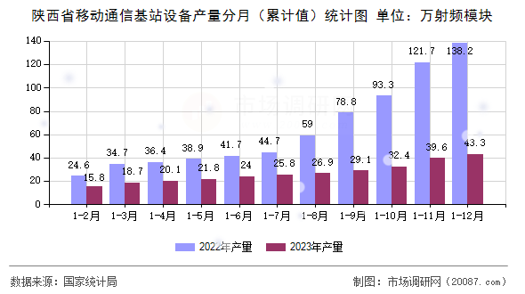 陕西省移动通信基站设备产量分月(累计值)统计图 陕西省移动通信基站设备产量分月(累计值)统计图