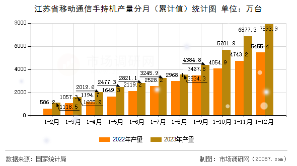 江苏省移动通信手持机产量分月(累计值)统计图 江苏省移动通信手持机产量分月(累计值)统计图