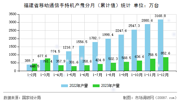 福建省移动通信手持机产量分月（累计值）统计