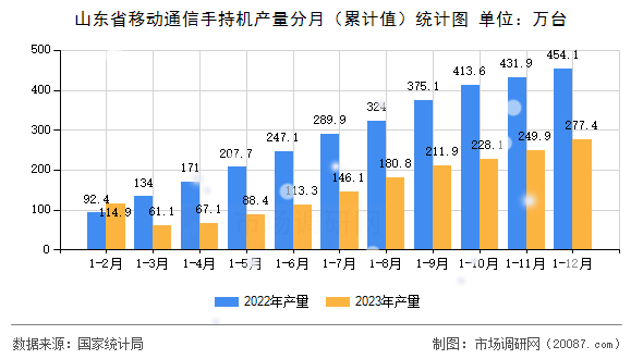山东省移动通信手持机产量分月（累计值）统计图