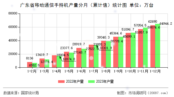 广东省移动通信手持机产量分月(累计值)统计图 广东省移动通信手持机产量分月(累计值)统计图