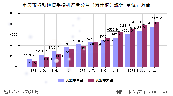 重庆市移动通信手持机产量分月（累计值）统计