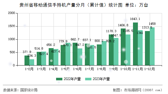 贵州省移动通信手持机产量分月(累计值)统计图 贵州省移动通信手持机产量分月(累计值)统计图