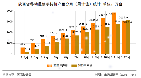 陕西省移动通信手持机产量分月（累计值）统计