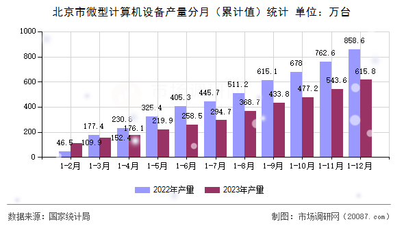 北京市微型计算机设备产量分月(累计值)统计 北京市微型计算机设备产量分月(累计值)统计