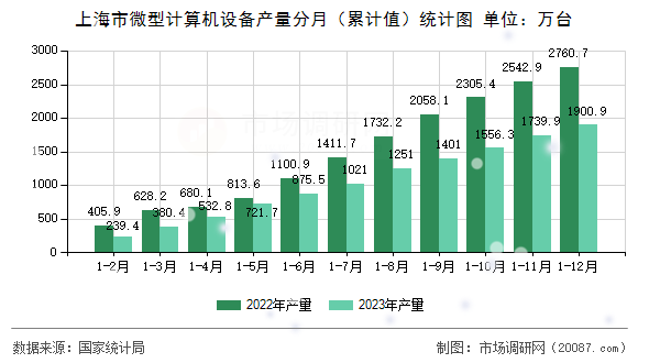 上海市微型计算机设备产量分月（累计值）统计图