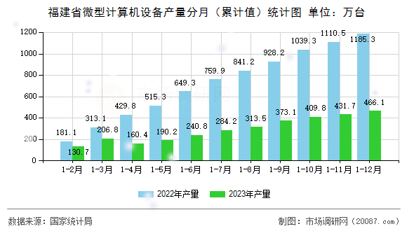 福建省微型计算机设备产量分月（累计值）统计图