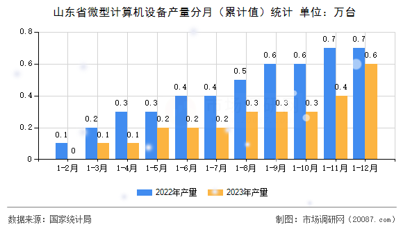 山东省微型计算机设备产量分月（累计值）统计