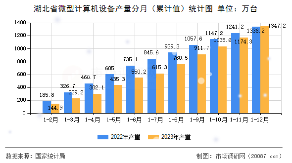 湖北省微型计算机设备产量分月(累计值)统计图 湖北省微型计算机设备产量分月(累计值)统计图