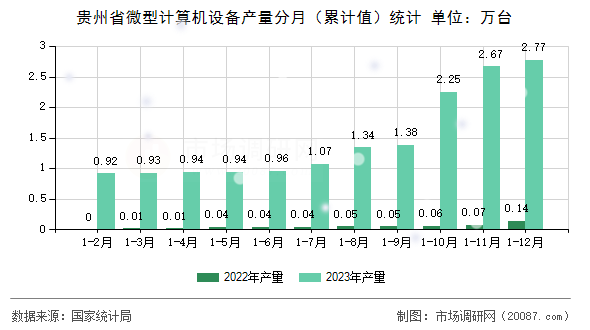 贵州省微型计算机设备产量分月（累计值）统计
