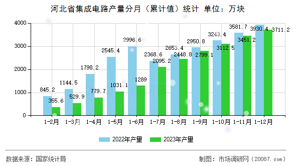 河北省集成电路产量分月（累计值）统计