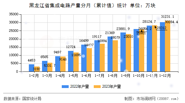 黑龙江省集成电路产量分月(累计值)统计 黑龙江省集成电路产量分月(累计值)统计