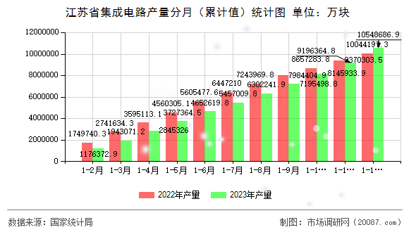 江苏省集成电路产量分月（累计值）统计图