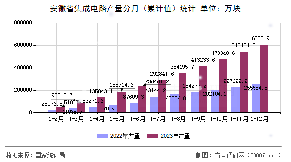 安徽省集成电路产量分月（累计值）统计