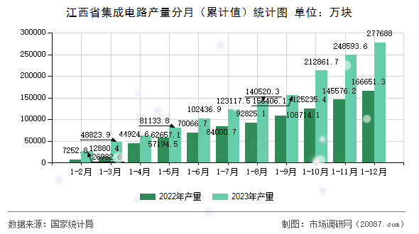 江西省集成电路产量分月（累计值）统计图