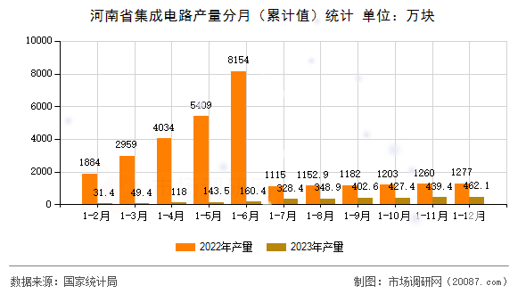 河南省集成电路产量分月（累计值）统计