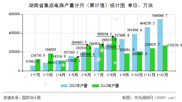 湖南省集成电路产量分月（累计值）统计图