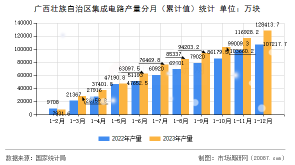 广西壮族自治区集成电路产量分月（累计值）统计