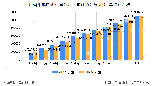 四川省集成电路产量分月（累计值）统计图
